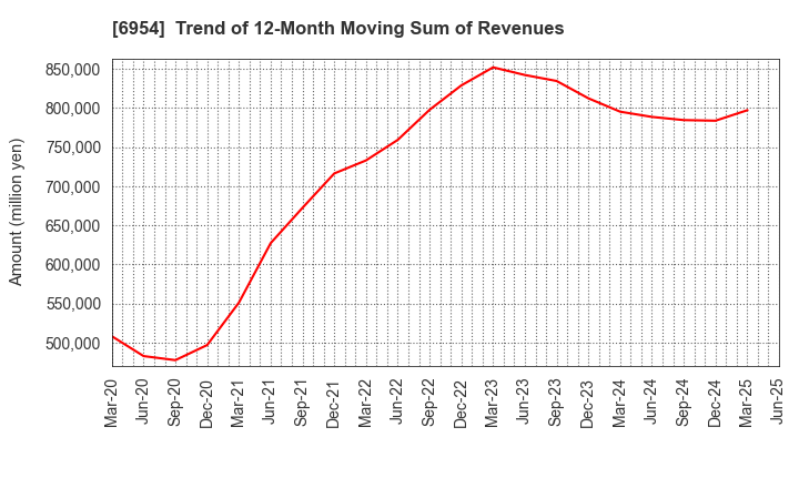 6954 FANUC CORPORATION: Trend of 12-Month Moving Sum of Revenues