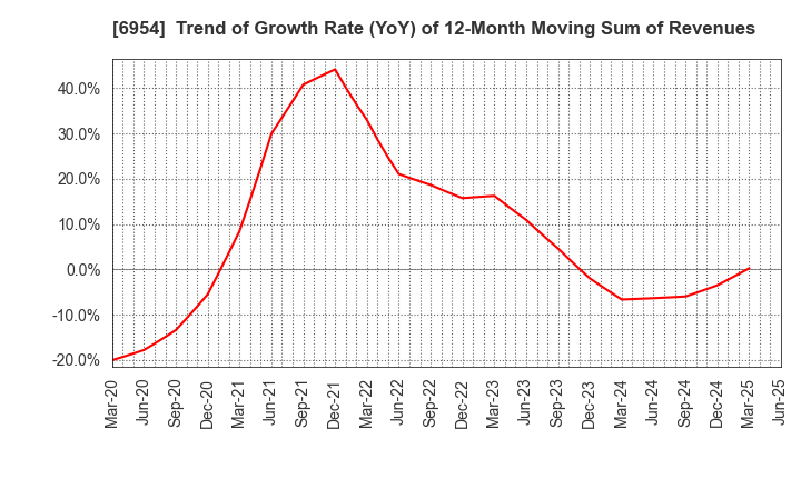 6954 FANUC CORPORATION: Trend of Growth Rate (YoY) of 12-Month Moving Sum of Revenues