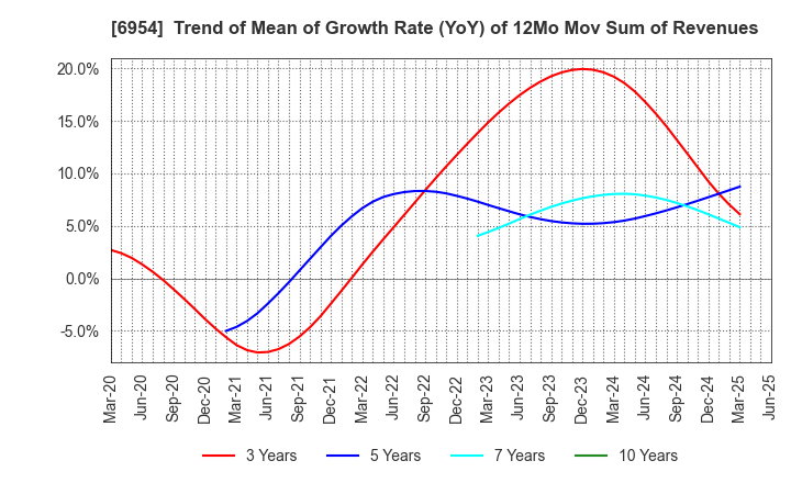 6954 FANUC CORPORATION: Trend of Mean of Growth Rate (YoY) of 12Mo Mov Sum of Revenues