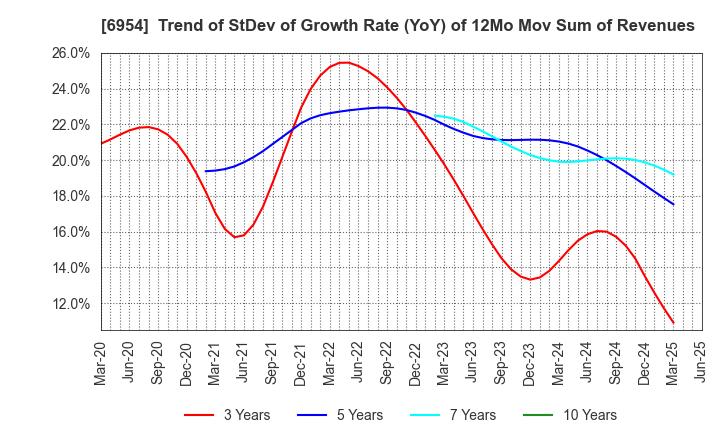 6954 FANUC CORPORATION: Trend of StDev of Growth Rate (YoY) of 12Mo Mov Sum of Revenues