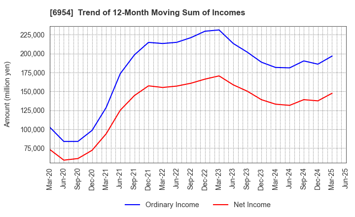 6954 FANUC CORPORATION: Trend of 12-Month Moving Sum of Incomes