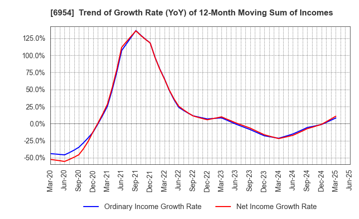 6954 FANUC CORPORATION: Trend of Growth Rate (YoY) of 12-Month Moving Sum of Incomes