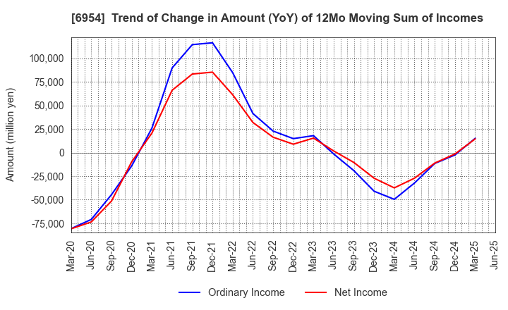 6954 FANUC CORPORATION: Trend of Change in Amount (YoY) of 12Mo Moving Sum of Incomes