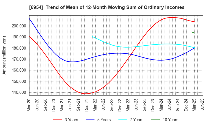 6954 FANUC CORPORATION: Trend of Mean of 12-Month Moving Sum of Ordinary Incomes