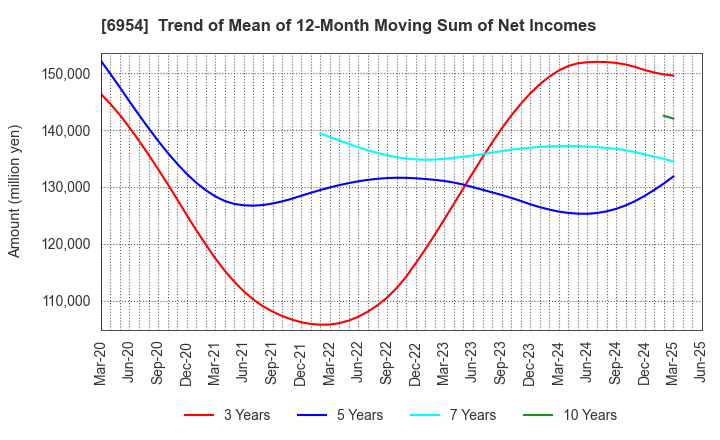 6954 FANUC CORPORATION: Trend of Mean of 12-Month Moving Sum of Net Incomes