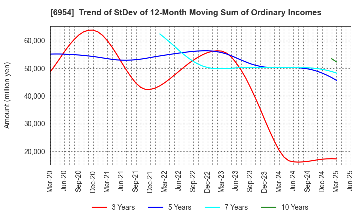 6954 FANUC CORPORATION: Trend of StDev of 12-Month Moving Sum of Ordinary Incomes
