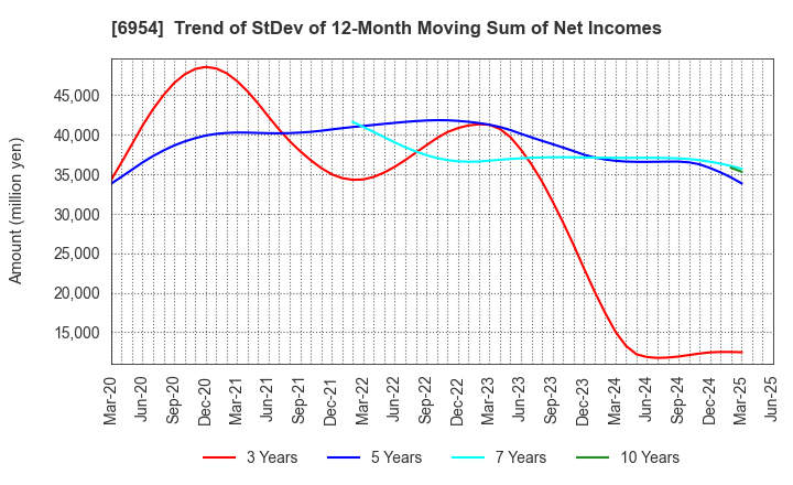 6954 FANUC CORPORATION: Trend of StDev of 12-Month Moving Sum of Net Incomes