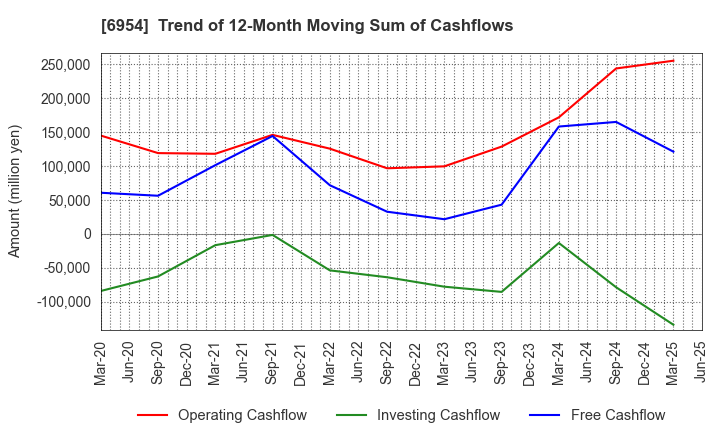 6954 FANUC CORPORATION: Trend of 12-Month Moving Sum of Cashflows
