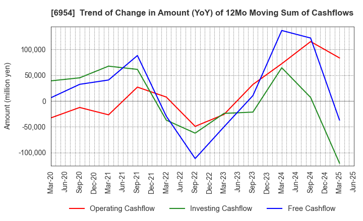 6954 FANUC CORPORATION: Trend of Change in Amount (YoY) of 12Mo Moving Sum of Cashflows