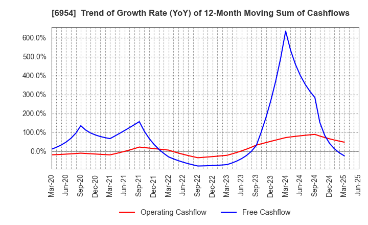 6954 FANUC CORPORATION: Trend of Growth Rate (YoY) of 12-Month Moving Sum of Cashflows