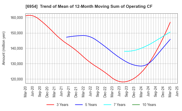 6954 FANUC CORPORATION: Trend of Mean of 12-Month Moving Sum of Operating CF