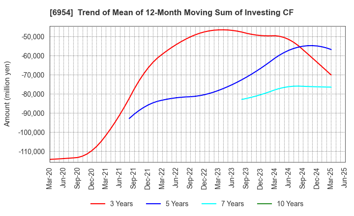 6954 FANUC CORPORATION: Trend of Mean of 12-Month Moving Sum of Investing CF