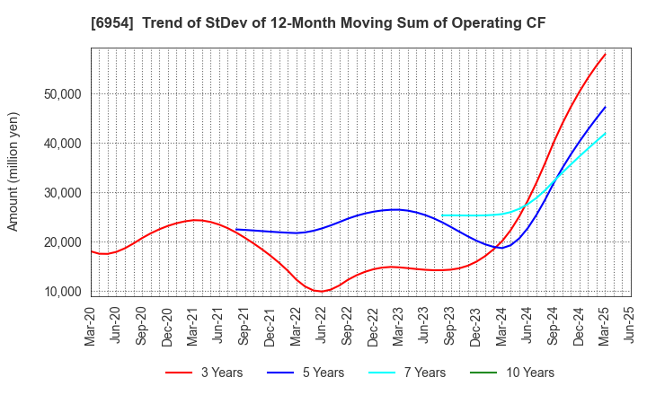 6954 FANUC CORPORATION: Trend of StDev of 12-Month Moving Sum of Operating CF