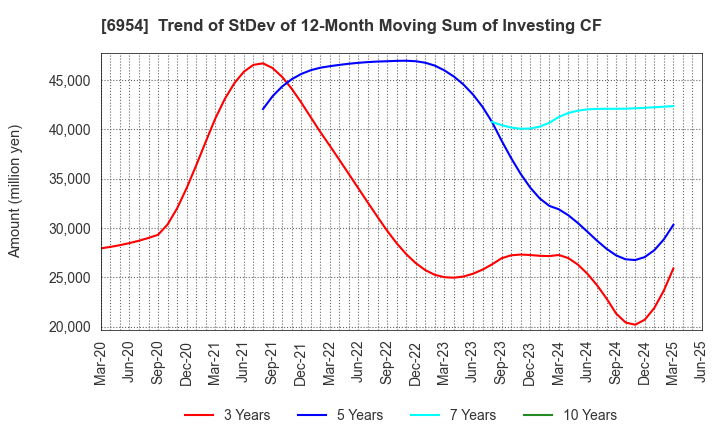 6954 FANUC CORPORATION: Trend of StDev of 12-Month Moving Sum of Investing CF