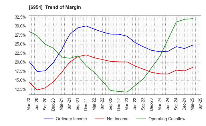 6954 FANUC CORPORATION: Trend of Margin