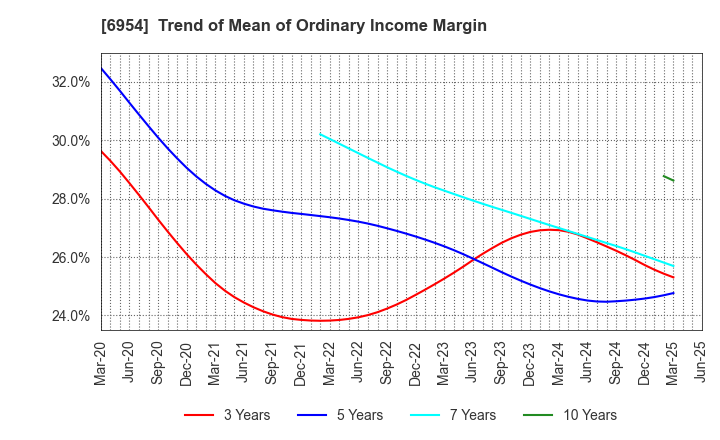 6954 FANUC CORPORATION: Trend of Mean of Ordinary Income Margin