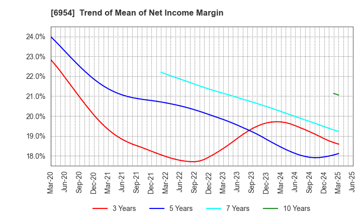 6954 FANUC CORPORATION: Trend of Mean of Net Income Margin