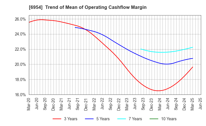 6954 FANUC CORPORATION: Trend of Mean of Operating Cashflow Margin