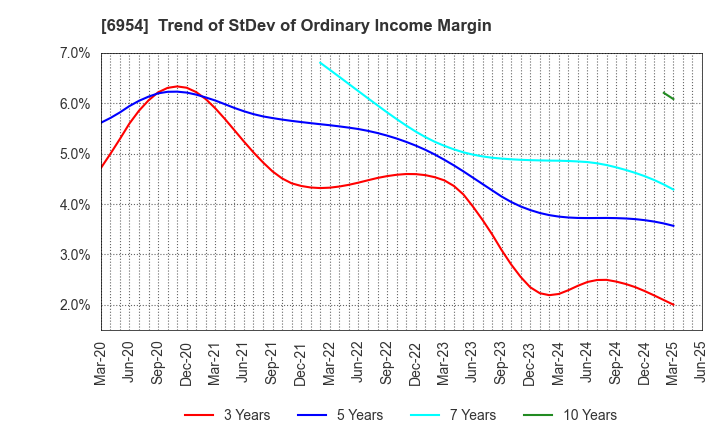 6954 FANUC CORPORATION: Trend of StDev of Ordinary Income Margin