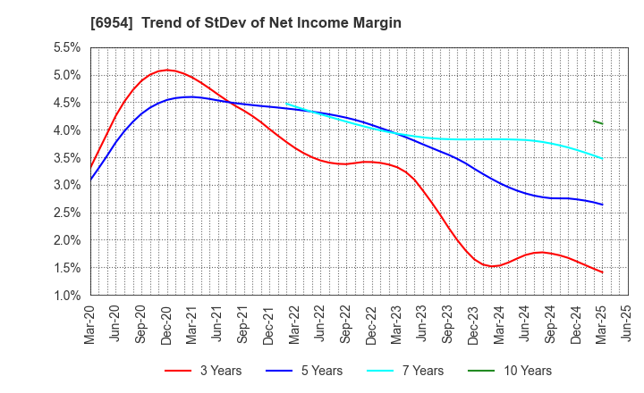 6954 FANUC CORPORATION: Trend of StDev of Net Income Margin