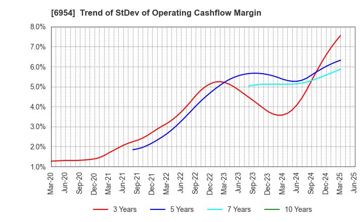 6954 FANUC CORPORATION: Trend of StDev of Operating Cashflow Margin