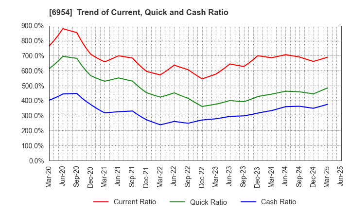 6954 FANUC CORPORATION: Trend of Current, Quick and Cash Ratio