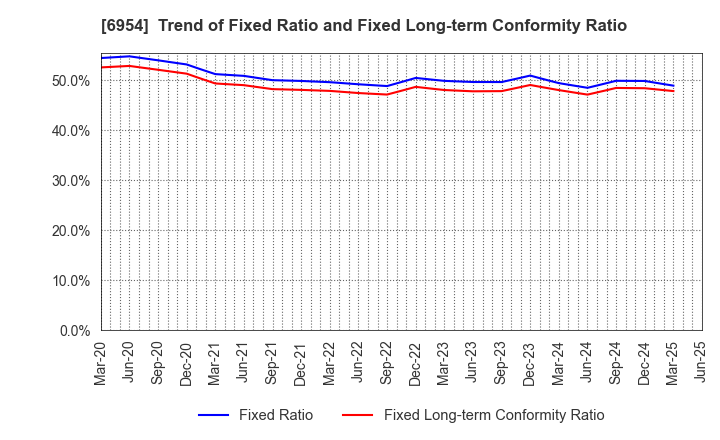 6954 FANUC CORPORATION: Trend of Fixed Ratio and Fixed Long-term Conformity Ratio