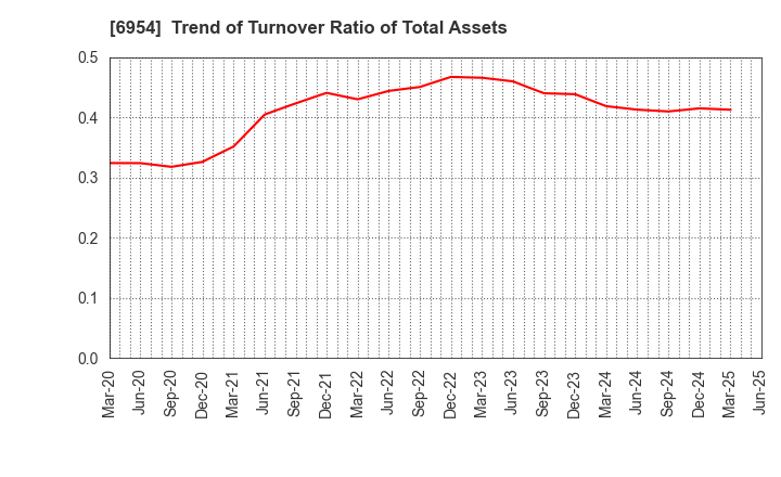 6954 FANUC CORPORATION: Trend of Turnover Ratio of Total Assets