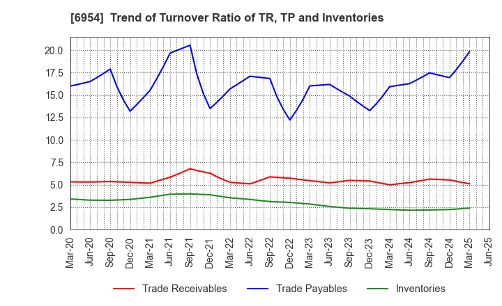 6954 FANUC CORPORATION: Trend of Turnover Ratio of TR, TP and Inventories