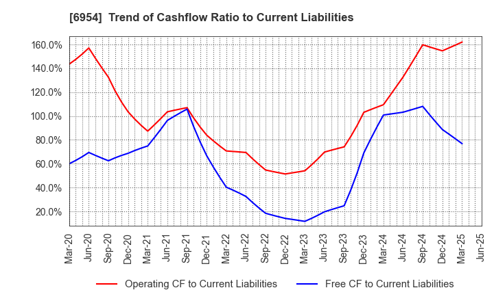 6954 FANUC CORPORATION: Trend of Cashflow Ratio to Current Liabilities