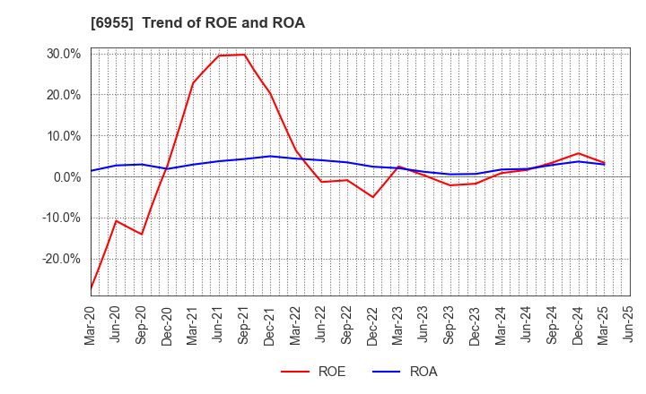 6955 FDK CORPORATION: Trend of ROE and ROA