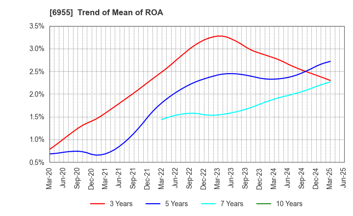 6955 FDK CORPORATION: Trend of Mean of ROA