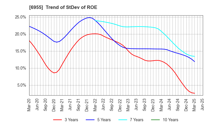 6955 FDK CORPORATION: Trend of StDev of ROE