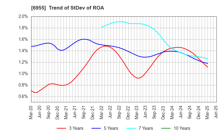 6955 FDK CORPORATION: Trend of StDev of ROA