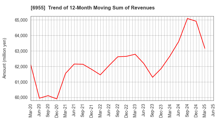 6955 FDK CORPORATION: Trend of 12-Month Moving Sum of Revenues