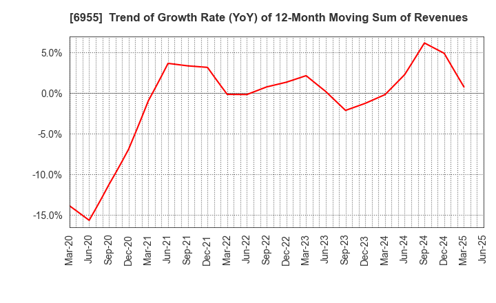 6955 FDK CORPORATION: Trend of Growth Rate (YoY) of 12-Month Moving Sum of Revenues