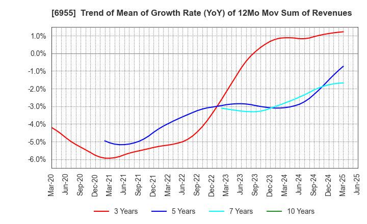 6955 FDK CORPORATION: Trend of Mean of Growth Rate (YoY) of 12Mo Mov Sum of Revenues