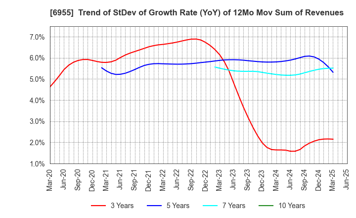6955 FDK CORPORATION: Trend of StDev of Growth Rate (YoY) of 12Mo Mov Sum of Revenues