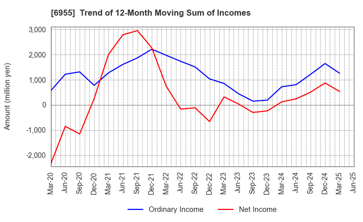 6955 FDK CORPORATION: Trend of 12-Month Moving Sum of Incomes