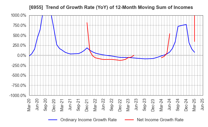 6955 FDK CORPORATION: Trend of Growth Rate (YoY) of 12-Month Moving Sum of Incomes
