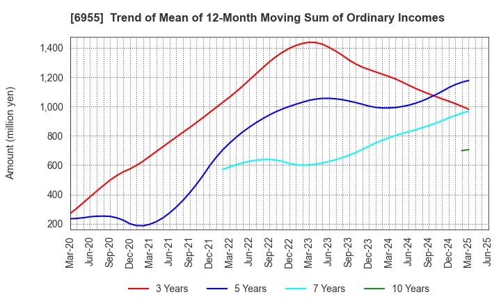 6955 FDK CORPORATION: Trend of Mean of 12-Month Moving Sum of Ordinary Incomes