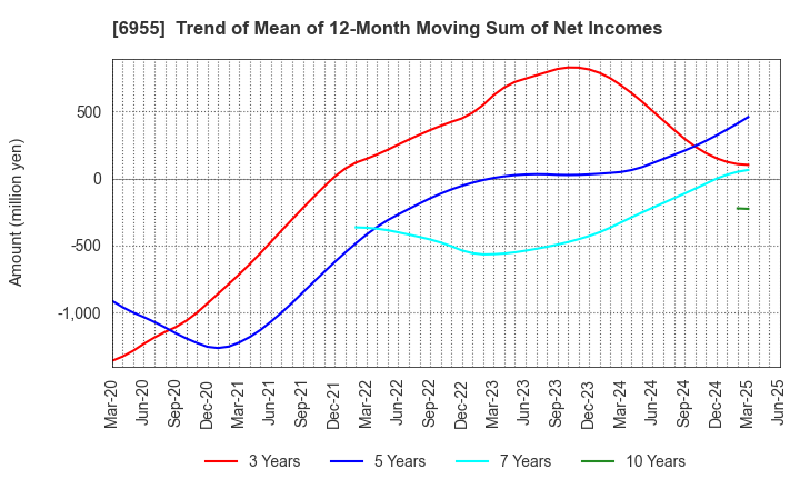 6955 FDK CORPORATION: Trend of Mean of 12-Month Moving Sum of Net Incomes