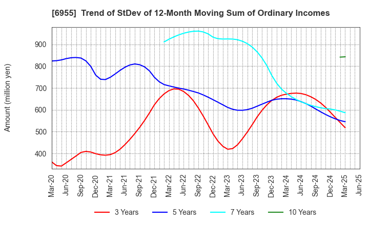 6955 FDK CORPORATION: Trend of StDev of 12-Month Moving Sum of Ordinary Incomes