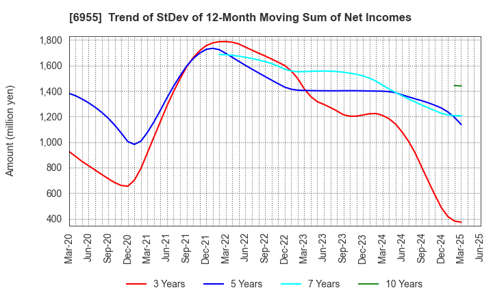 6955 FDK CORPORATION: Trend of StDev of 12-Month Moving Sum of Net Incomes