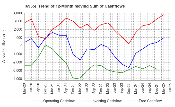 6955 FDK CORPORATION: Trend of 12-Month Moving Sum of Cashflows