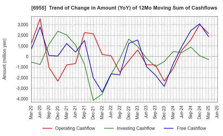 6955 FDK CORPORATION: Trend of Change in Amount (YoY) of 12Mo Moving Sum of Cashflows