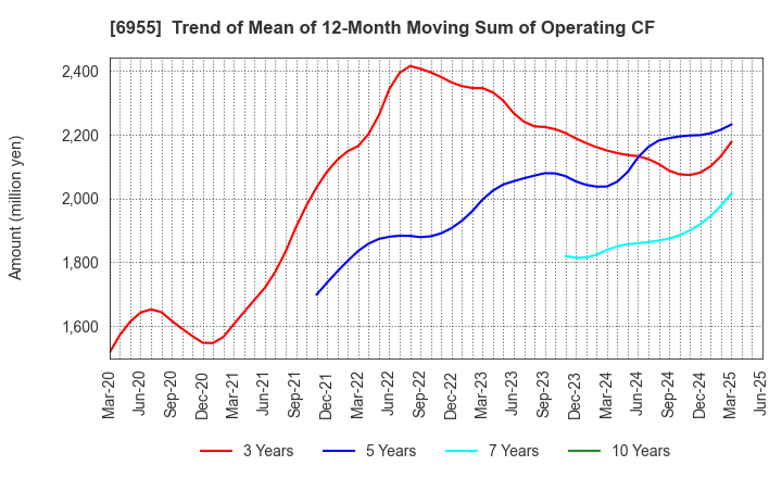 6955 FDK CORPORATION: Trend of Mean of 12-Month Moving Sum of Operating CF