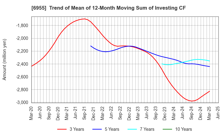 6955 FDK CORPORATION: Trend of Mean of 12-Month Moving Sum of Investing CF