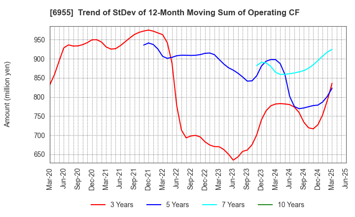 6955 FDK CORPORATION: Trend of StDev of 12-Month Moving Sum of Operating CF