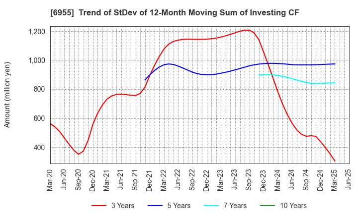 6955 FDK CORPORATION: Trend of StDev of 12-Month Moving Sum of Investing CF